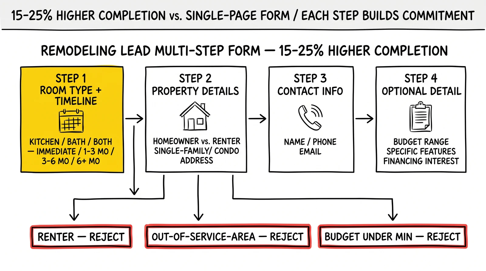 Four-step remodeling lead qualification form: room type and timeline, property details, contact info, optional detail, with disqualification branches for renters and out-of-area
