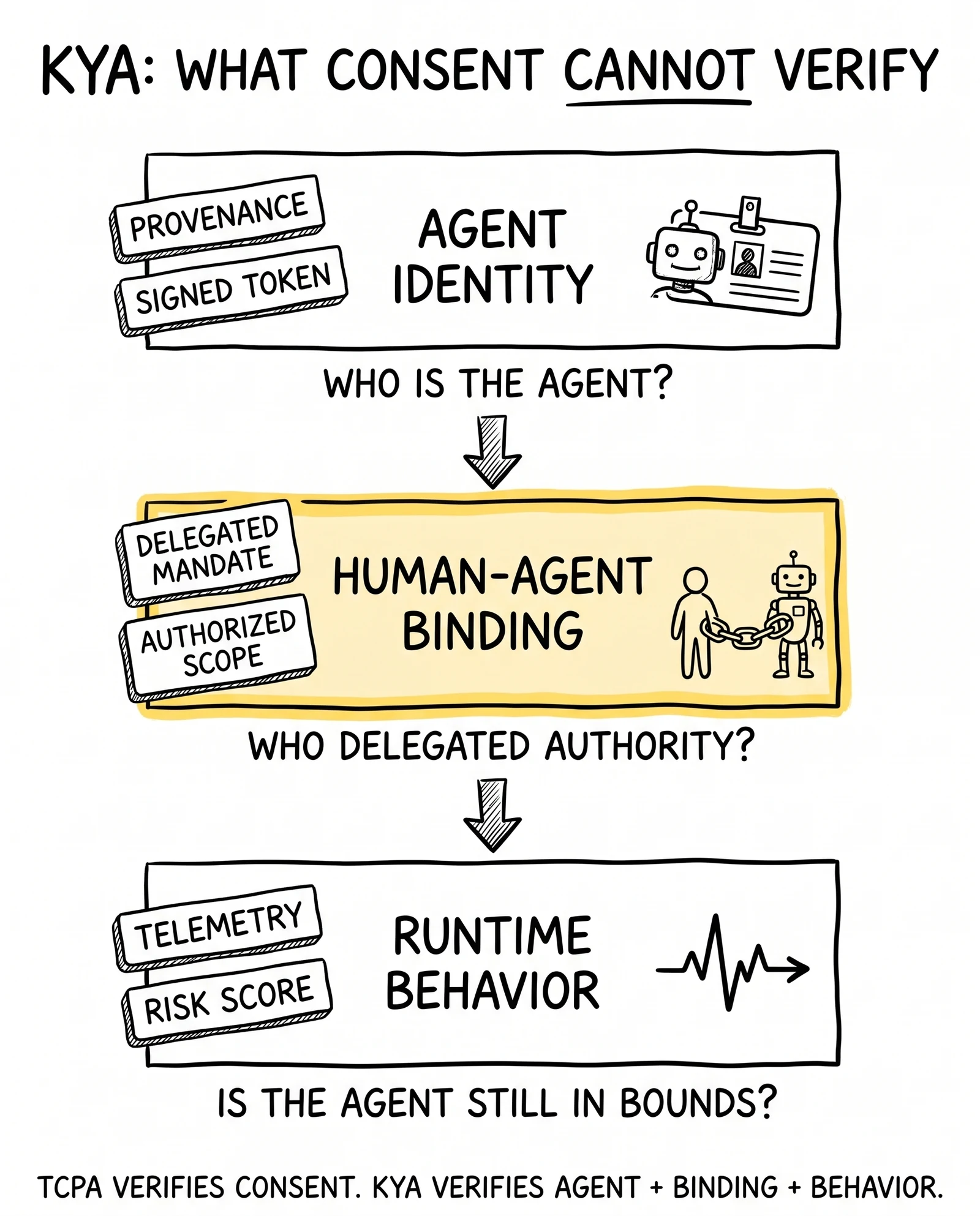 Three-layer KYA verification stack: agent identity, human-agent binding, and runtime behavior — what consent alone cannot verify.