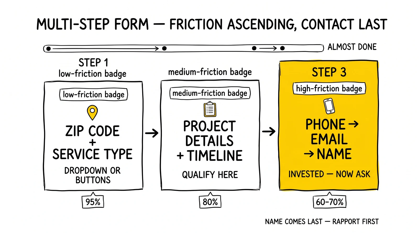 Three-step multi-step form: ZIP and service, project details, then phone/email/name last. Contact step yellow as the structural inversion.