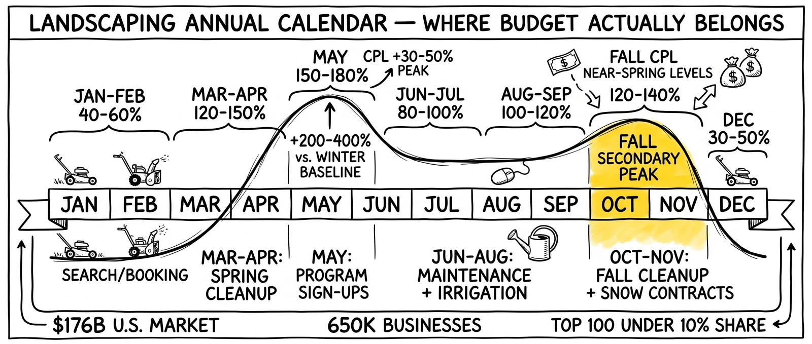 Twelve-month landscaping lead calendar showing spring May peak, summer maintenance plateau, and the fall October-November secondary peak with budget allocations