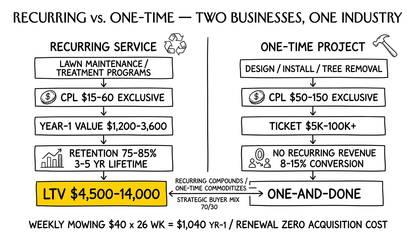 Recurring versus one-time landscaping lead comparison: maintenance contracts generating $4,500-14,000 LTV against single-project tickets