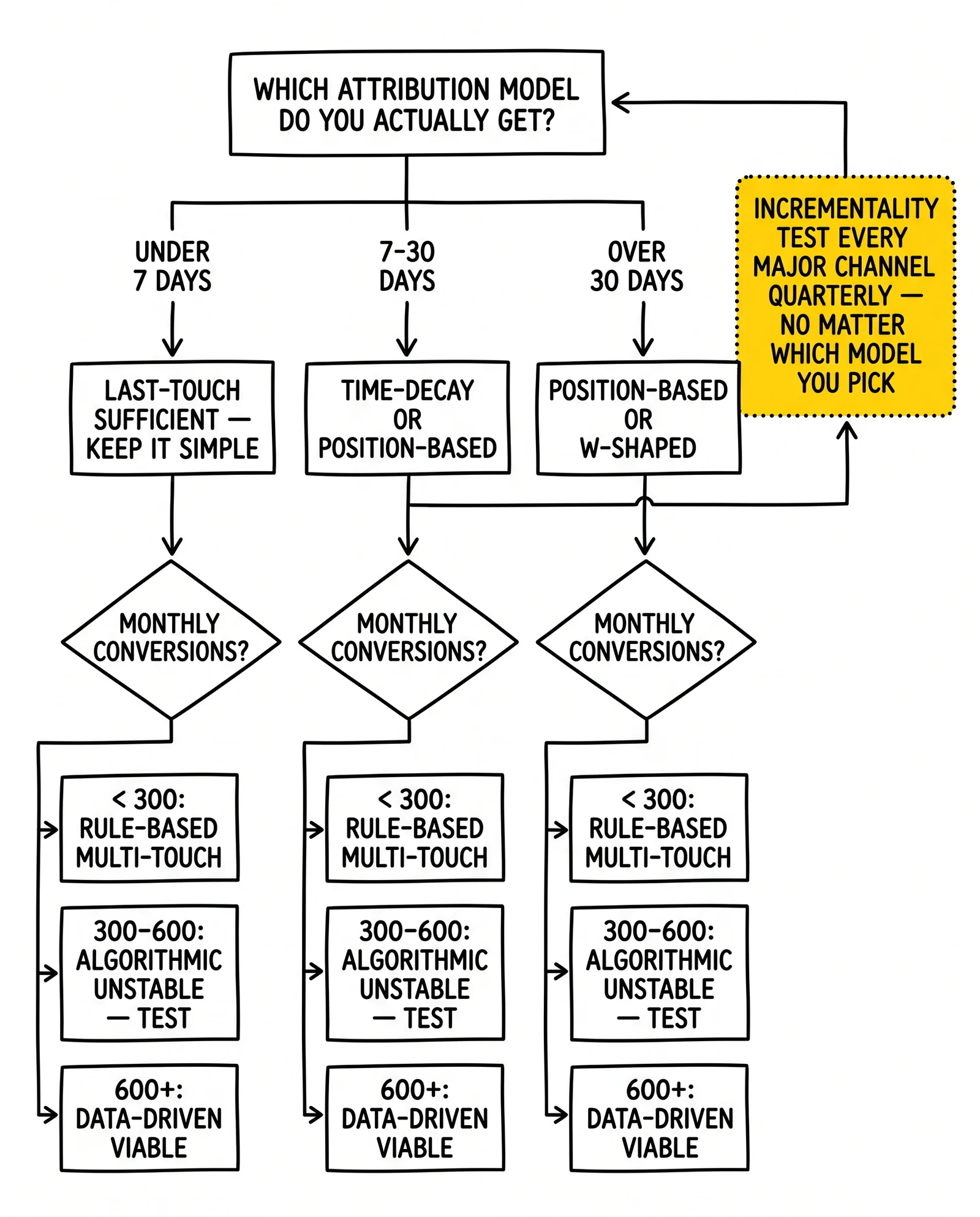 Decision tree routing operators to an attribution model by consideration window and conversion volume. Side callout highlights mandatory incrementality validation.