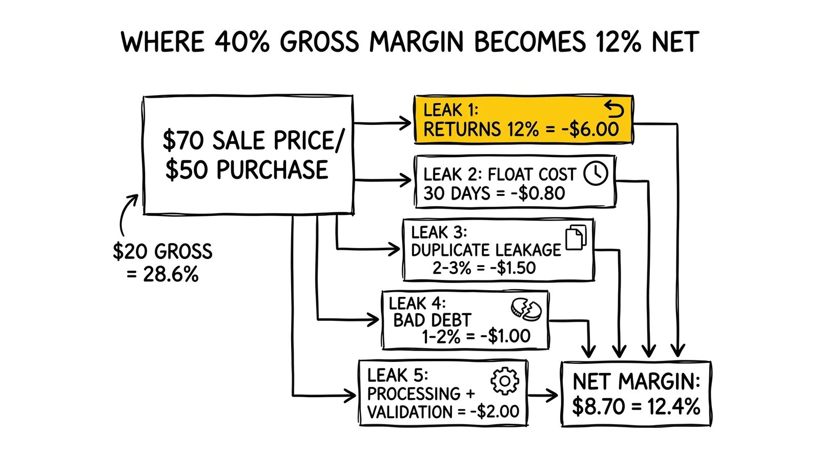 Anatomy of broker margin erosion: $20 gross becomes $8.70 net after returns, float, duplicates, bad debt, and processing. Returns highlighted as the dominant leak.