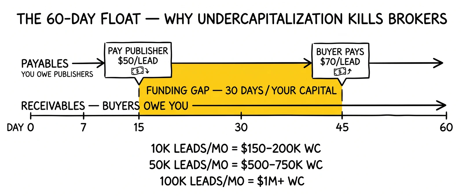 Sixty-day float timeline showing payables on day 7-15 and receivables on day 30-45 with the funding gap highlighted across three volume tiers.