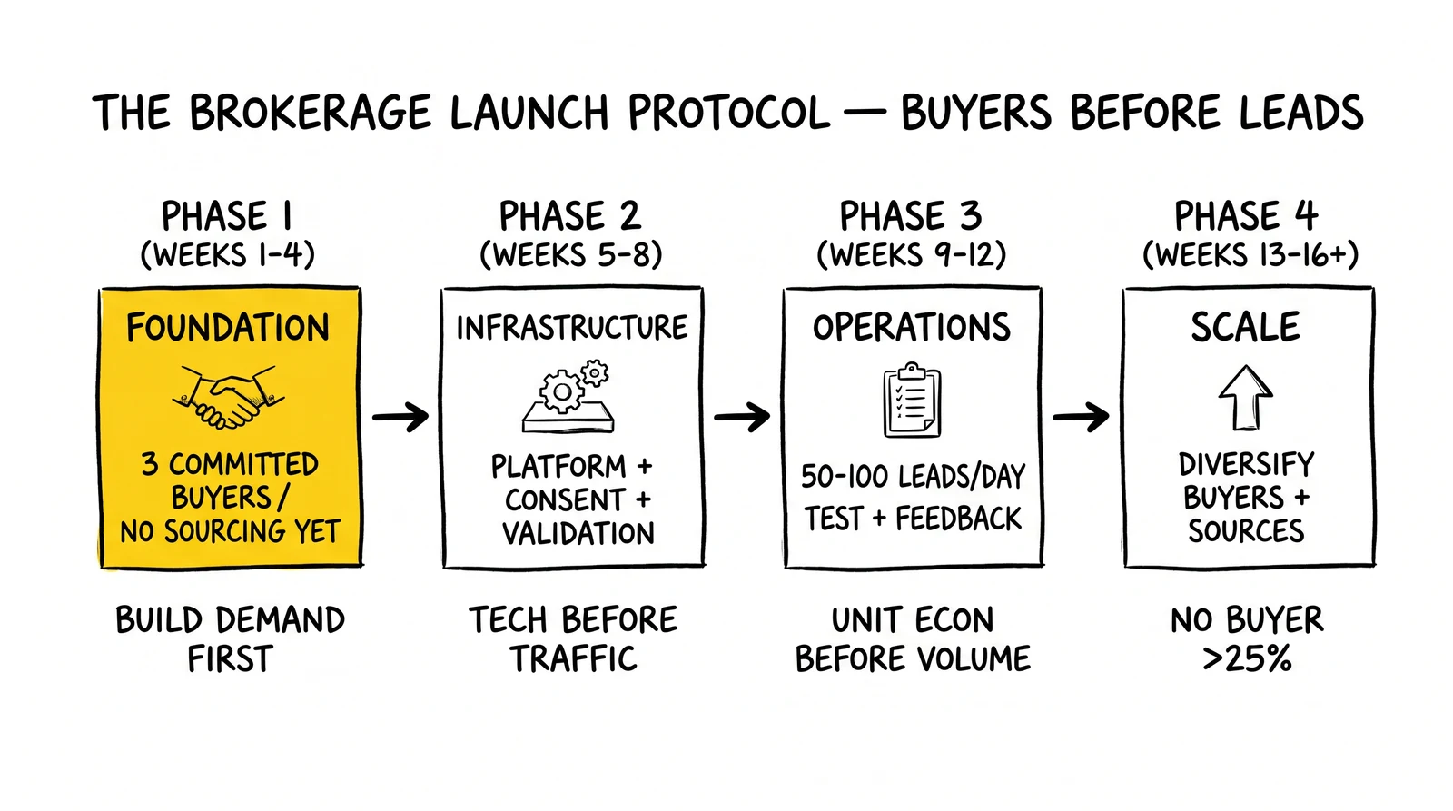 Four-phase brokerage launch sequence over 16 weeks: foundation, infrastructure, operations, scale. Phase 1 buyers-first highlighted as the inversion that prevents failure.