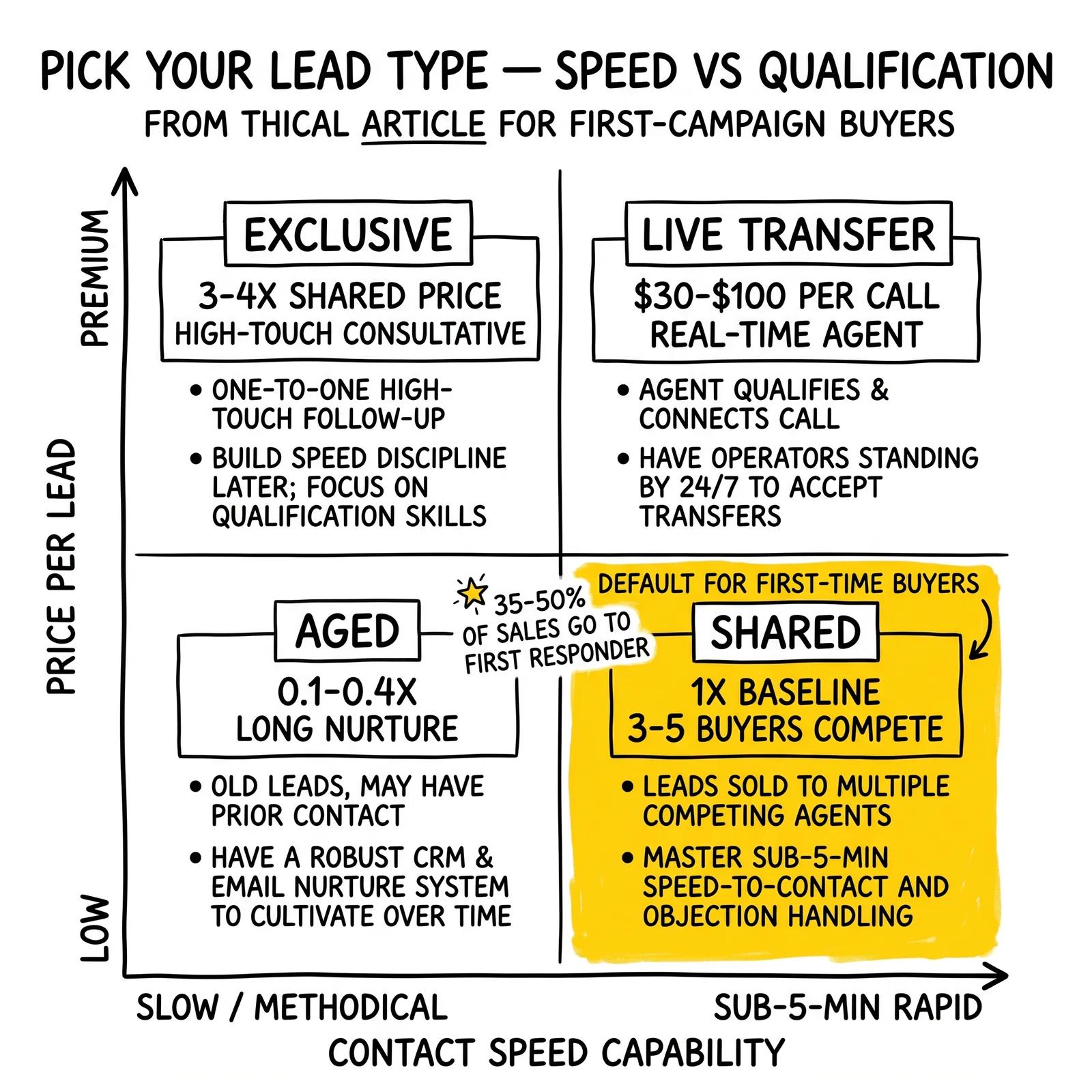Two-by-two lead-type matrix mapping exclusive, live transfer, shared, and aged against speed capability and price. Shared highlighted as the first-campaign default.
