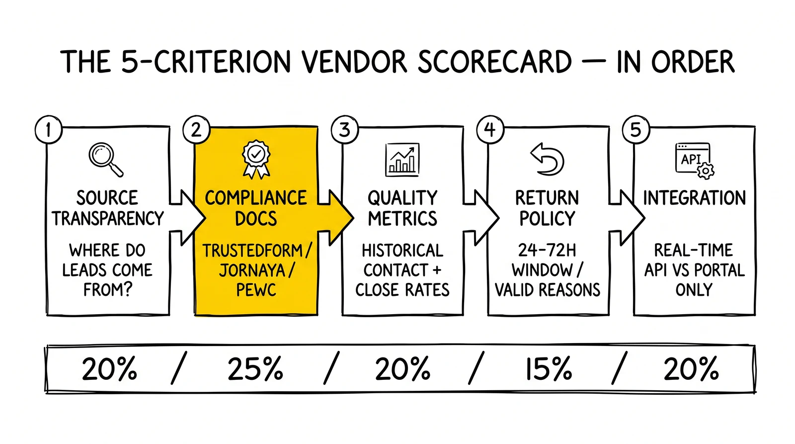 Five-criterion vendor scorecard sequence: source transparency, compliance, quality metrics, return policy, integration. Compliance documentation highlighted as the highest-weight criterion.