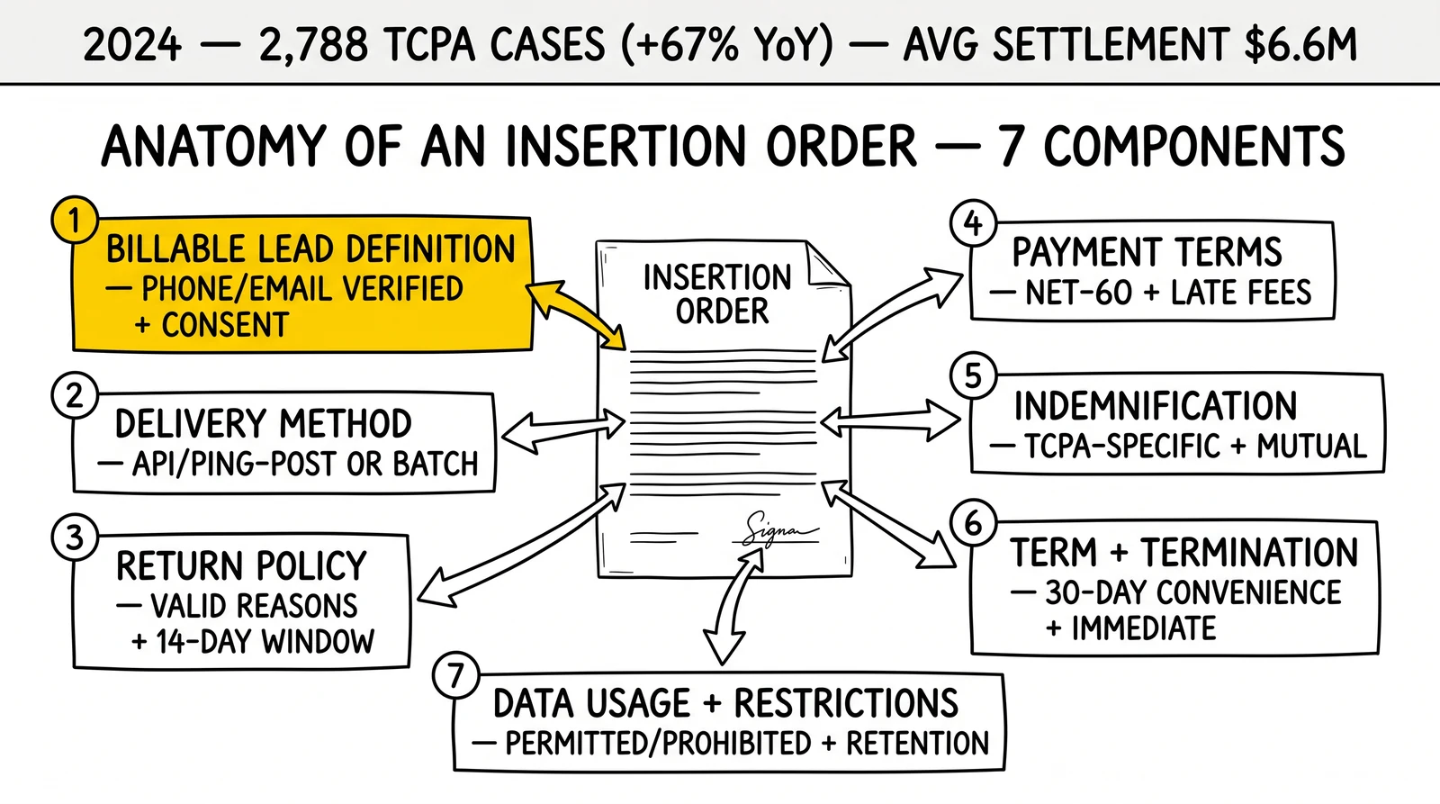 Insertion order document anatomy with seven numbered components from billable lead definition to data usage; billable lead definition highlighted as the dispute origin.