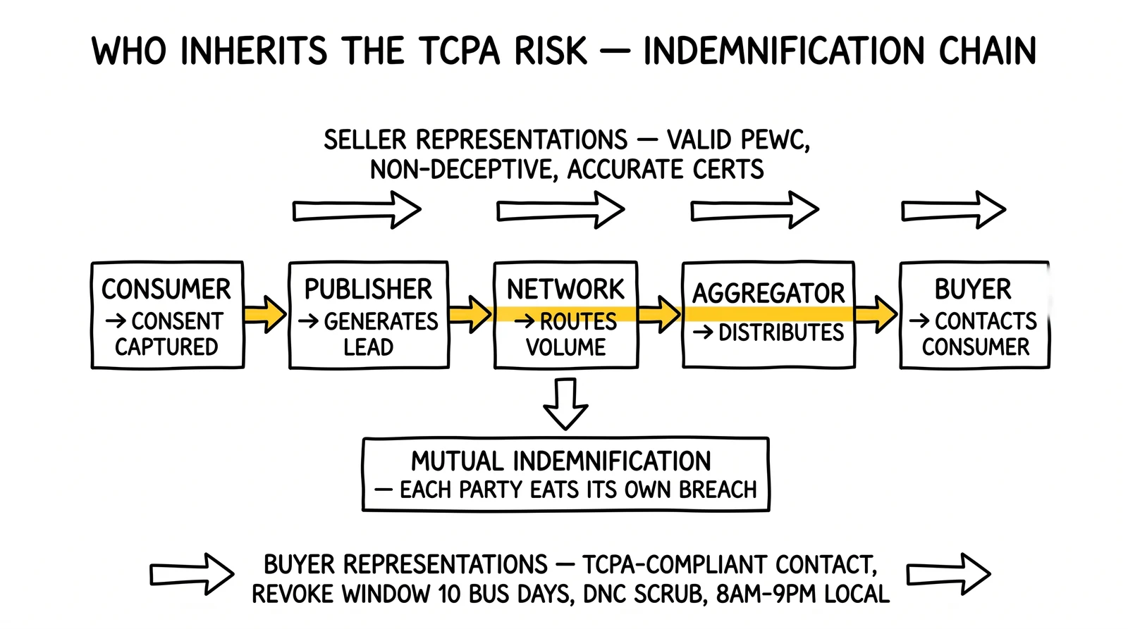 Five-party liability chain from consumer through buyer with seller and buyer representation overlays; the consent chain highlighted as the inherited liability vector.