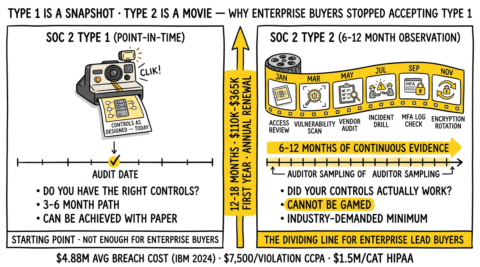 Comparison: SOC 2 Type 1 as a point-in-time snapshot versus Type 2 as a 6-12 month film strip of continuous evidence highlighted as the buyer-demanded ungameable standard.