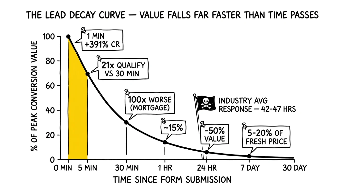Exponential lead decay curve plotting conversion value against time, with the 0-5 minute peak-value cliff highlighted against a 42-47 hour industry average.