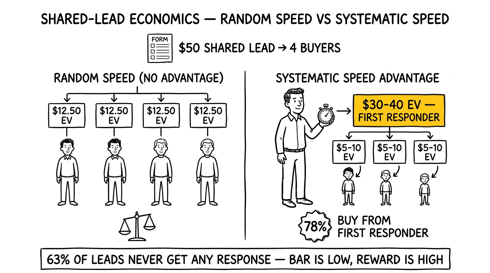 Two-panel shared-lead economics: random speed yields equal $12.50 EV per buyer; systematic speed gives the first responder $30-40 EV.