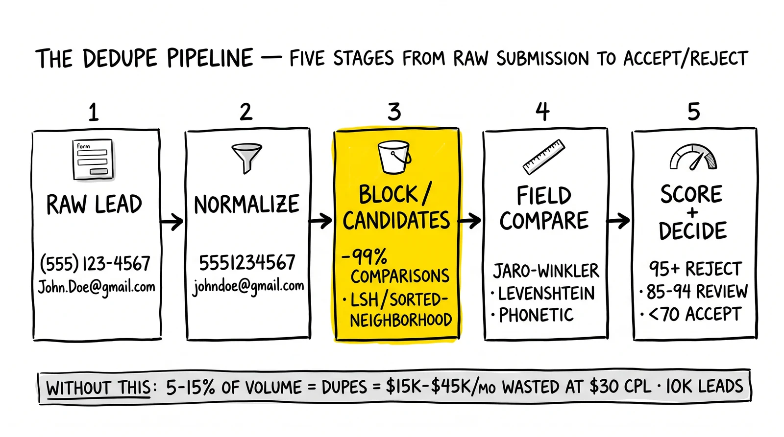 Five-stage dedupe pipeline from raw submission through normalize, block, field-compare, and score, with the blocking step as the structural cost-saver.