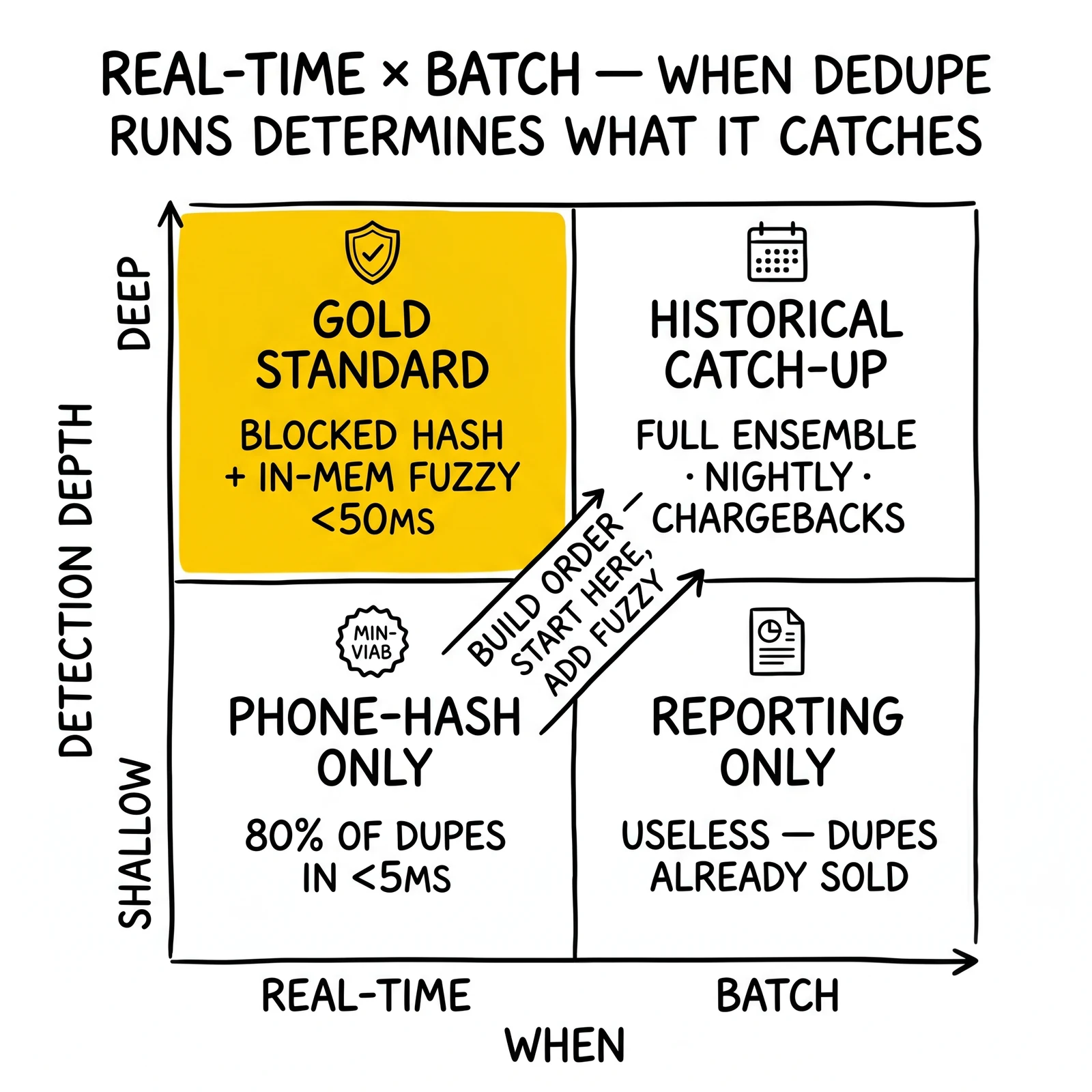 Two-by-two timing-vs-depth matrix: gold standard real-time deep, historical catch-up, MVP phone-hash, and useless reporting-only quadrants.