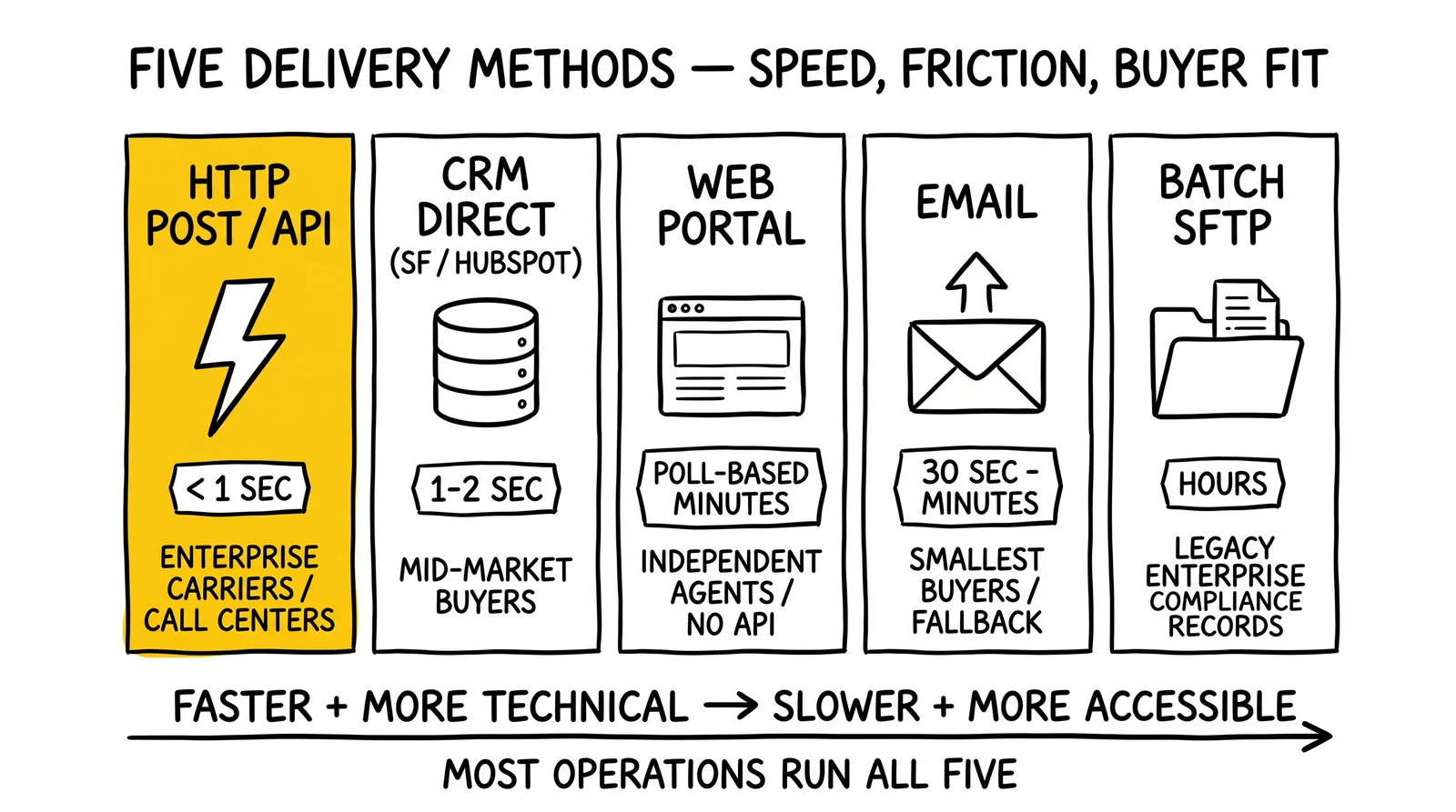 Five-column delivery method comparison: HTTP POST, CRM, portal, email, batch SFTP. HTTP POST flagged as the high-volume standard.