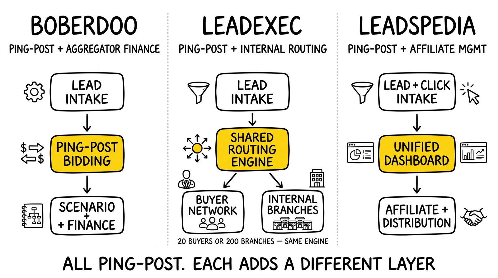 Architecture comparison of boberdoo, LeadExec, and LeadsPedia with each platform's differentiating operational model highlighted.