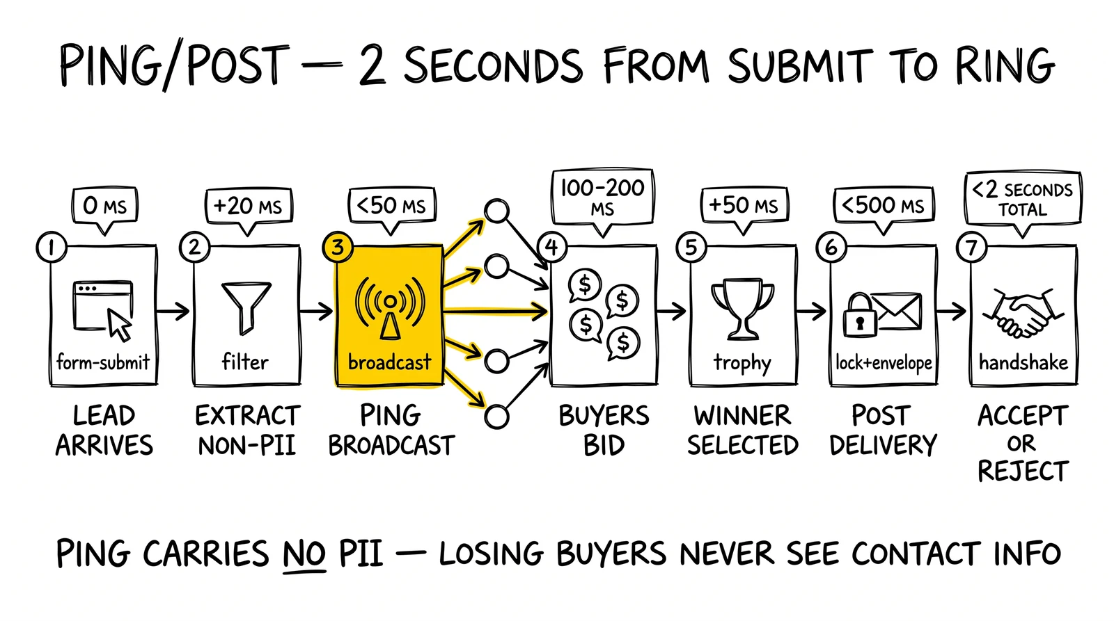 Seven-step ping/post sequence from lead arrival to buyer accept inside 2 seconds. Parallel ping broadcast highlighted as the architectural enabler.