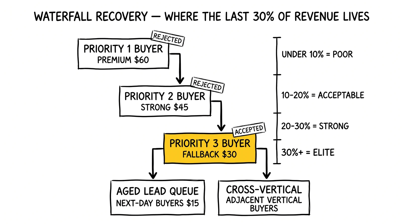 Waterfall recovery flow from priority-1 rejection down through priority-3 acceptance to aged and cross-vertical fallbacks. Priority-3 acceptance highlighted as the profitability margin.