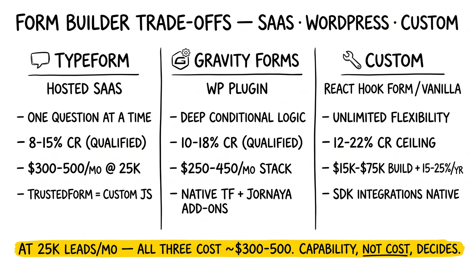 Three-panel comparison of Typeform, Gravity Forms, and custom forms across conversion ceiling, cost at scale, and compliance integration depth.