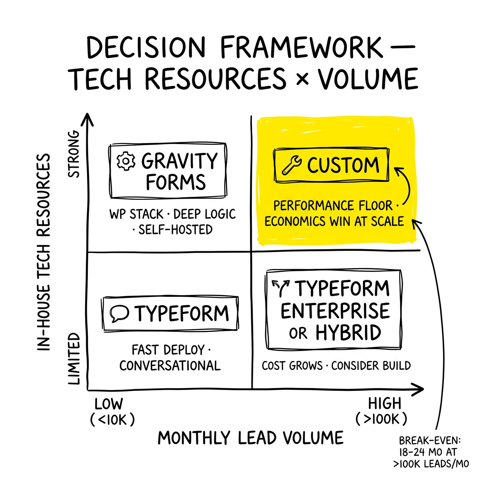 Two-by-two: build vs buy by lead volume and in-house tech. Custom wins only at high volume with strong tech; everywhere else, platforms win.