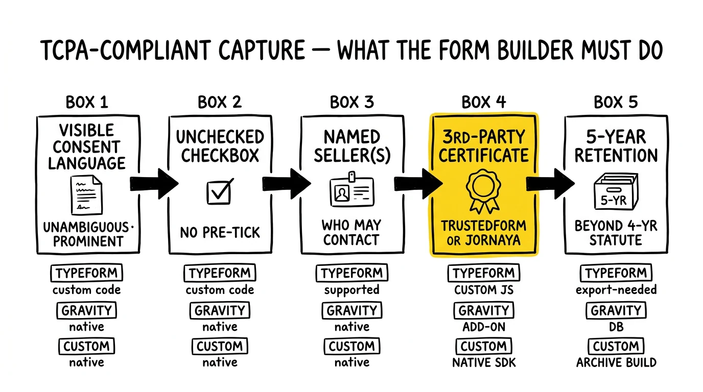 Five-step TCPA-compliant capture flow with per-platform native-vs-custom-code tags. Third-party certificate step flagged.