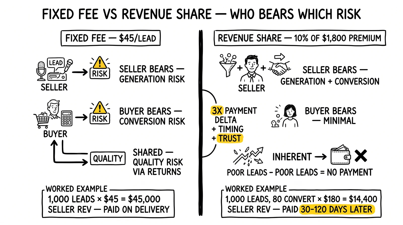 Side-by-side fixed-fee versus revenue-share comparison with risk allocation and worked $45K vs $14.4K examples; revenue-share timing-and-trust burden highlighted.