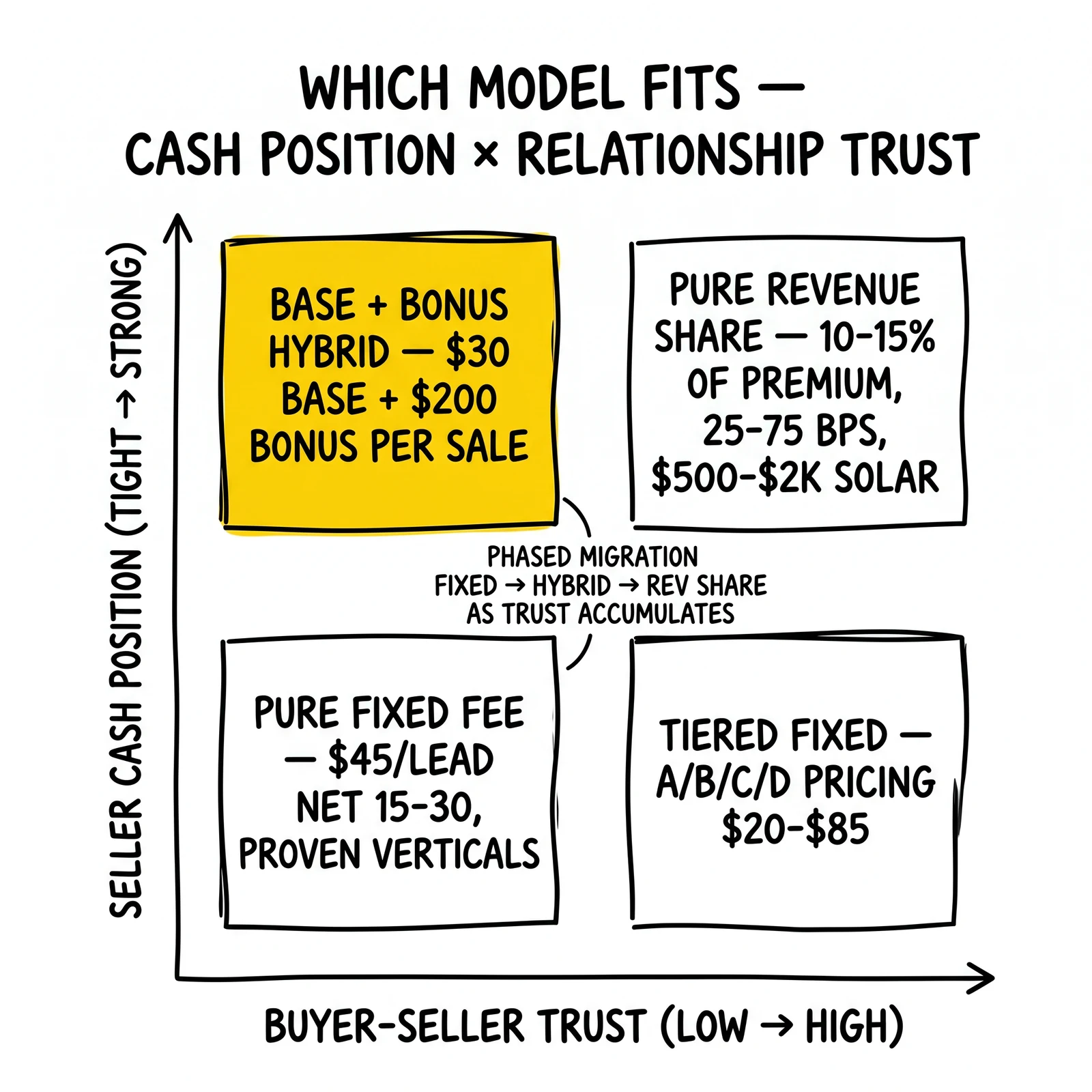 Two-by-two model-selection matrix by cash position and trust; the base-plus-bonus hybrid quadrant highlighted as the most-sophisticated default.