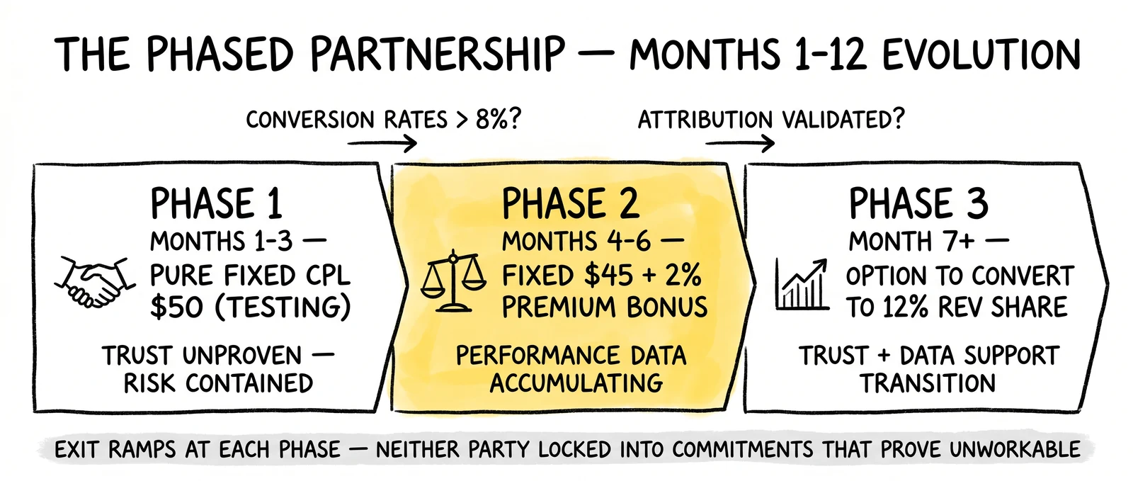 Three-phase 12-month partnership evolution from fixed fee to hybrid to revenue share with gating decisions; the hybrid middle phase highlighted as the trajectory bridge.