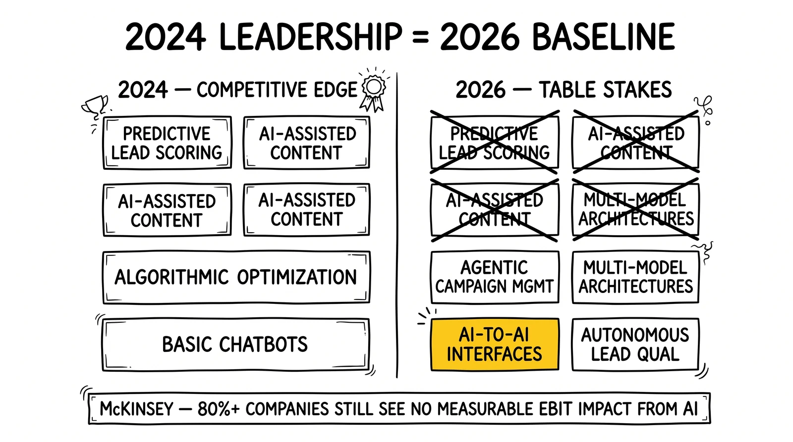 Two-column 2024 versus 2026 capability comparison with the four baseline shifts; AI-to-AI interfaces highlighted as the lockout capability.