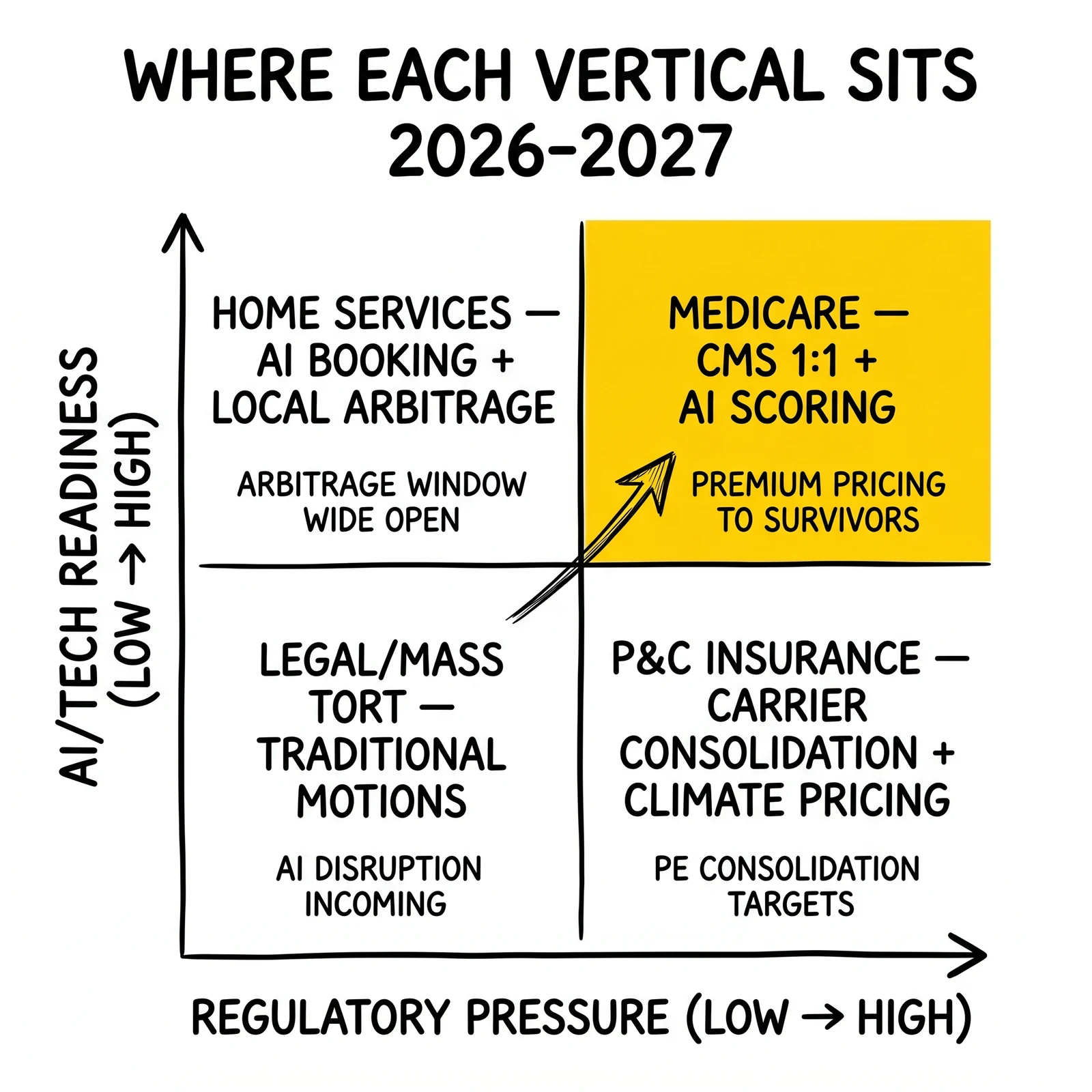 Two-by-two vertical positioning matrix by regulatory pressure and AI readiness; the Medicare top-right quadrant highlighted as the premium-survivor zone.