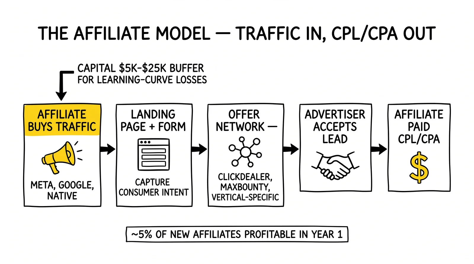 Five-step affiliate flow from traffic purchase to CPL payout; traffic acquisition step highlighted as the decisive node.