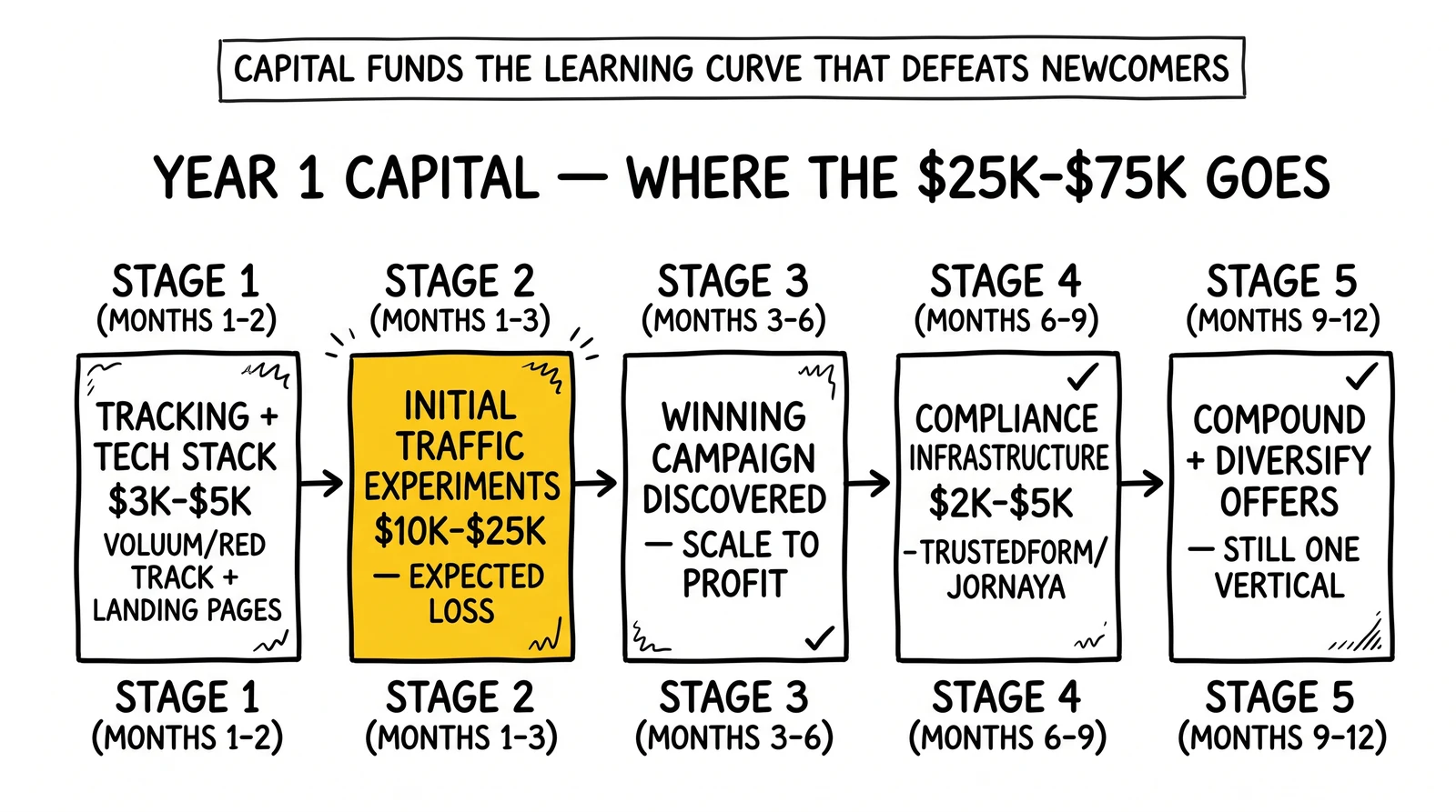 Five-stage year-1 capital timeline from tech stack through compound; initial traffic-experiment expected-loss stage highlighted.