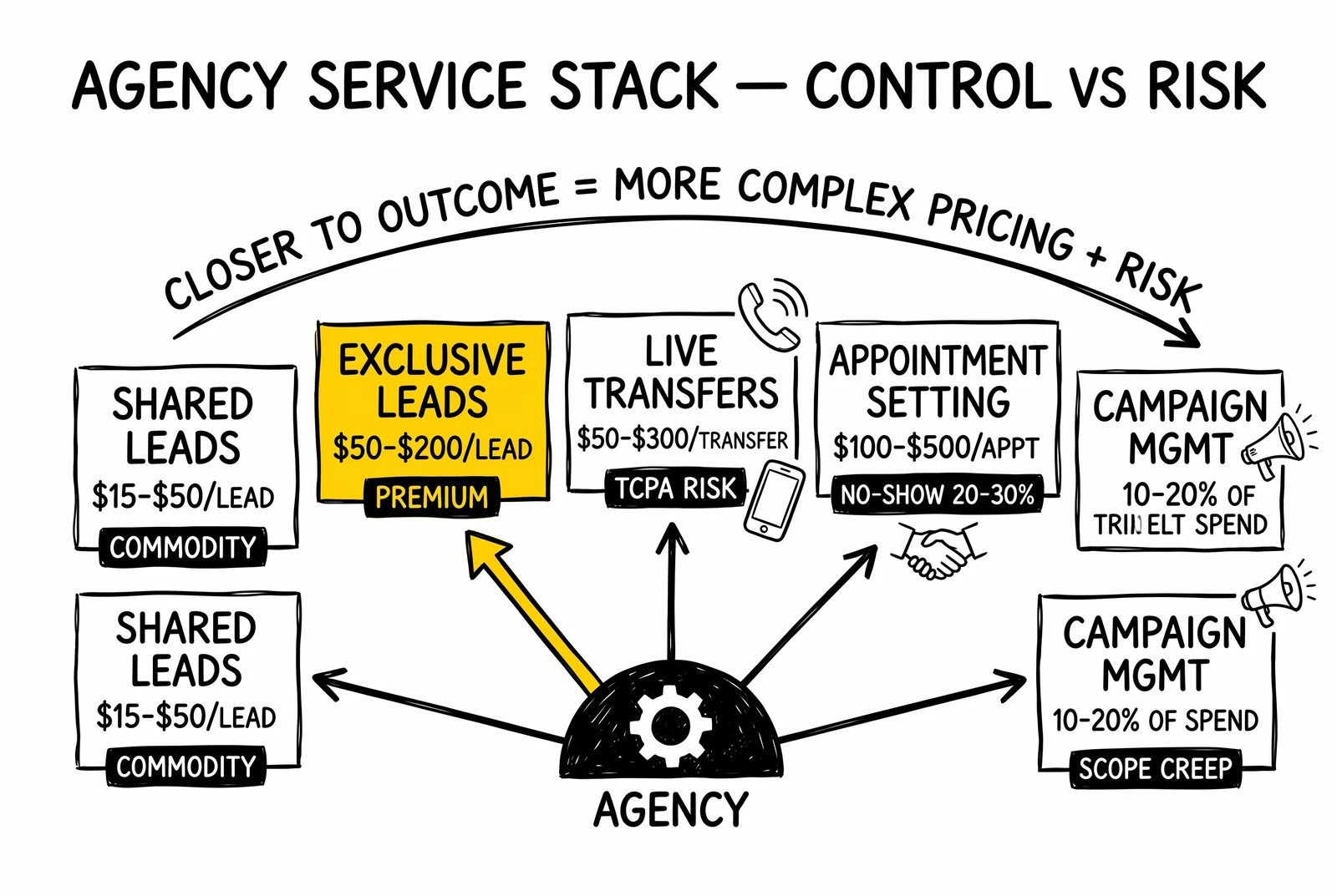 Agency service stack hub-and-spoke: shared leads, exclusive leads, live transfers, appointment setting, campaign management. Exclusive leads flagged as the first margin lever.