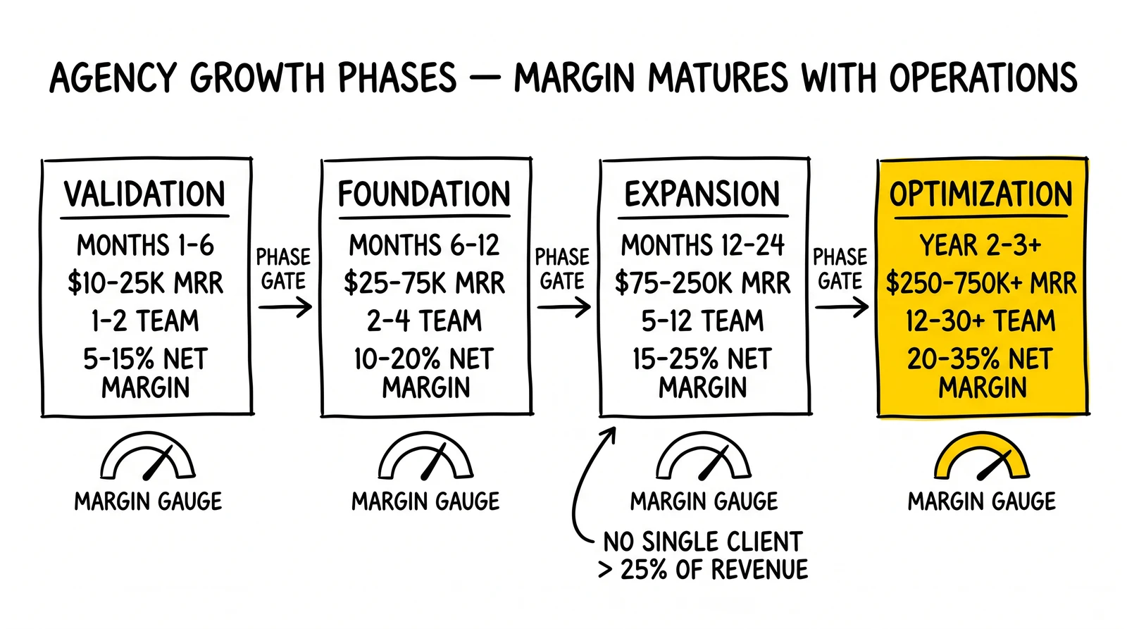 Four-phase agency growth lifecycle from validation to optimization. Optimization phase highlighted as the only stage hitting 20-35% net margin.