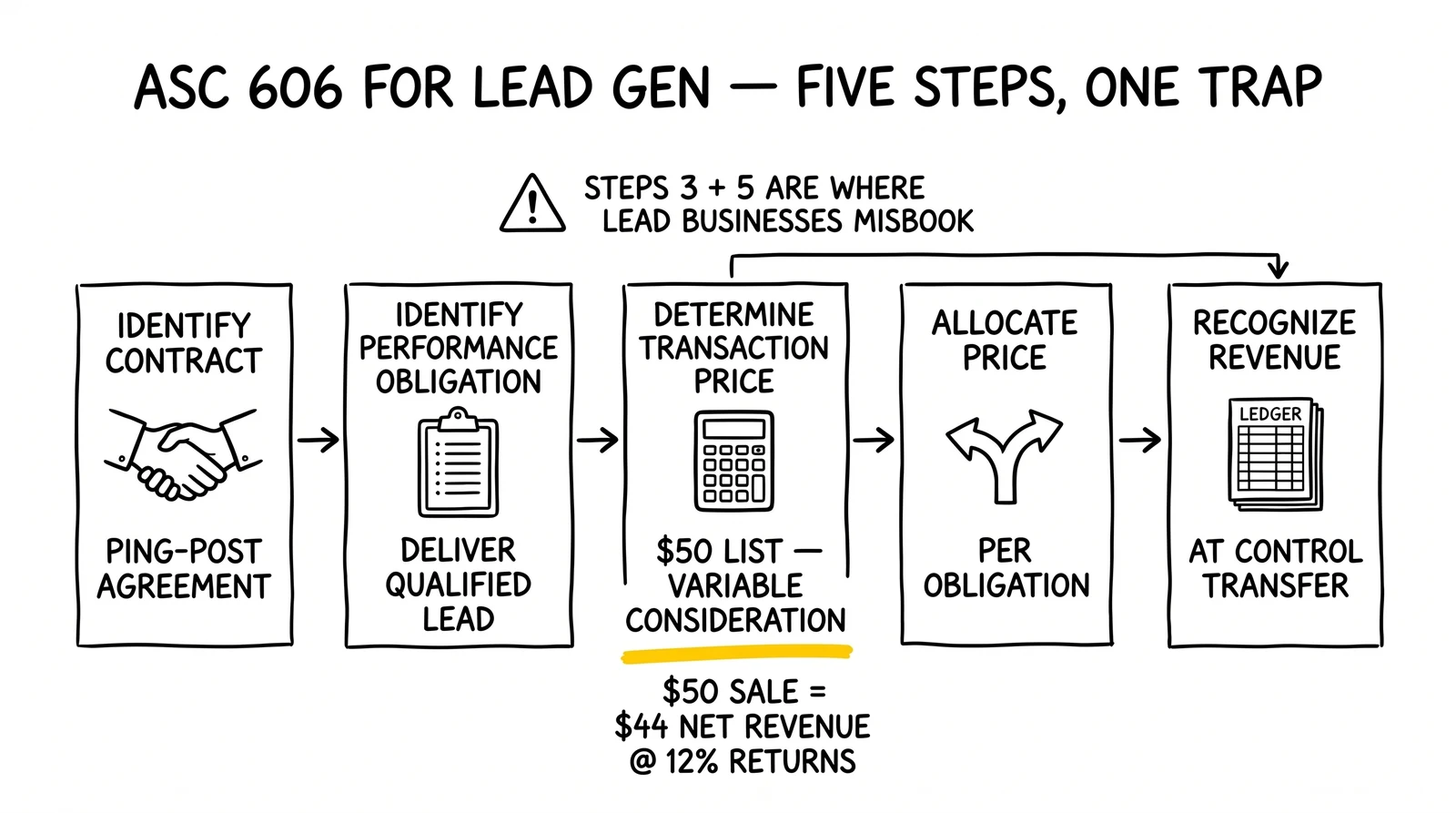 ASC 606 five-step revenue recognition model applied to lead generation. Step 3 transaction price flagged as the most-misapplied step.