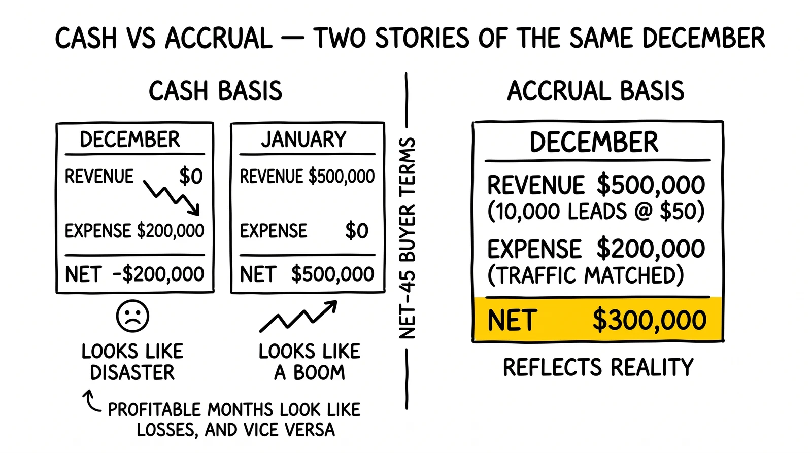 Cash vs accrual P&L compared on identical December activity. Accrual basis flagged as the only one reflecting economic reality.