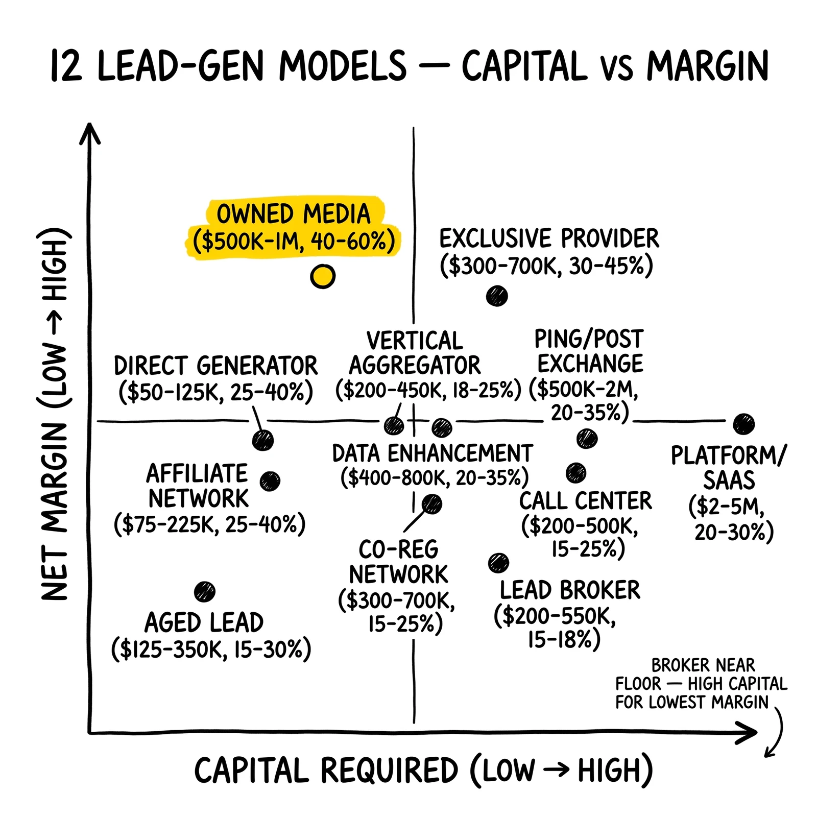 Twelve lead-gen business models plotted by capital required and net margin. Owned media highlighted as the highest-margin model in the industry.
