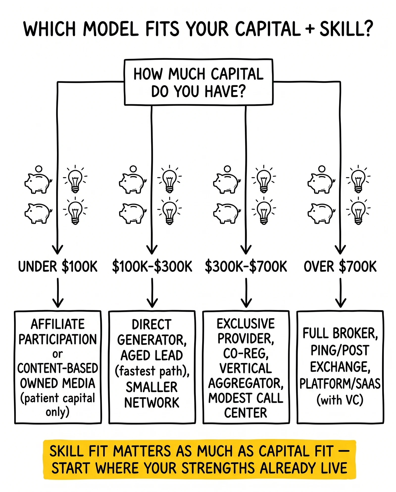 Four-branch decision tree routing operators to lead-gen models by capital tier. Skill fit named as equally important to capital fit.