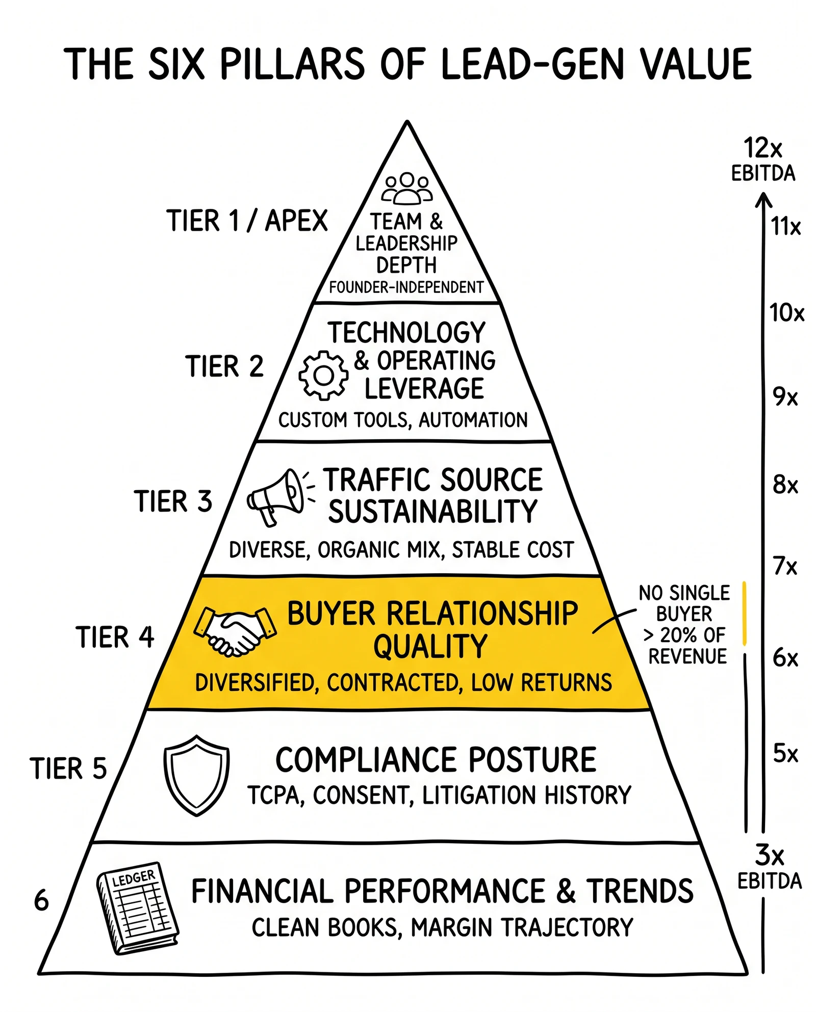 Six-pillar pyramid of lead-gen valuation drivers from financial performance to team depth. Buyer relationship quality flagged as the most common valuation killer.