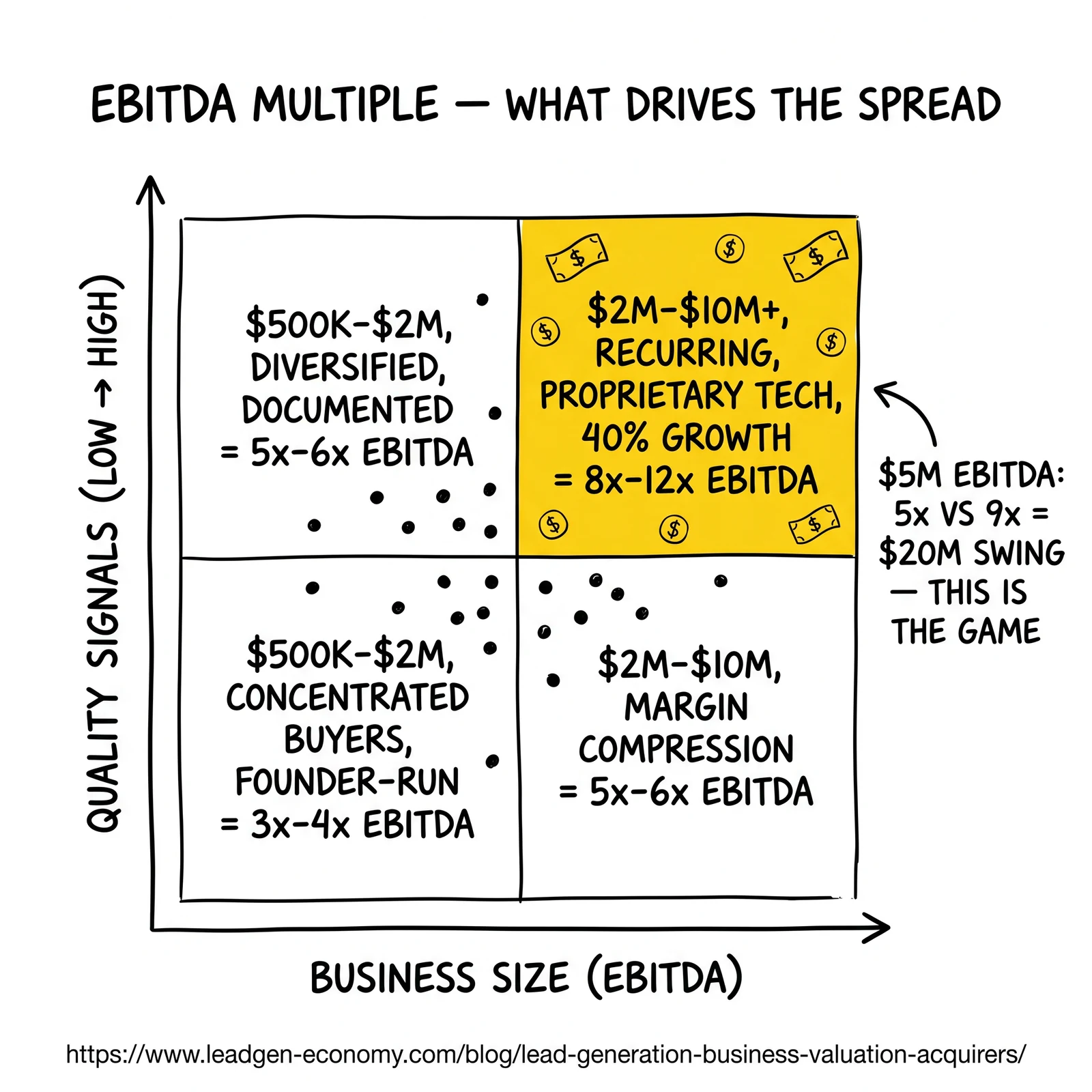 EBITDA-multiple matrix by business size and quality signals. Top-right premium quadrant flagged as the $20M-swing zone at $5M EBITDA.