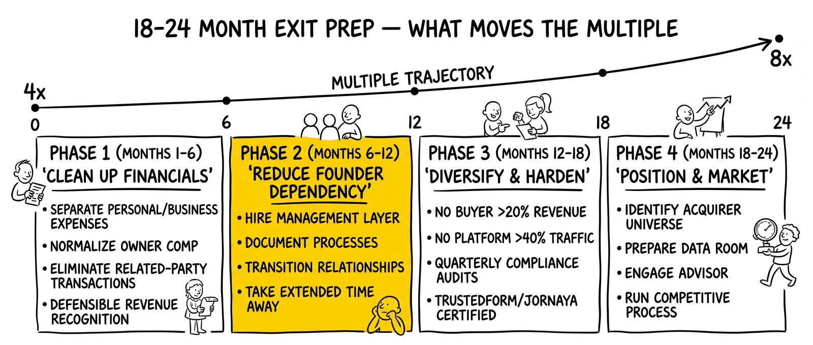 Twenty-four month exit-prep timeline across four phases. Phase 2 founder-dependency reduction flagged as the largest single multiple lever.