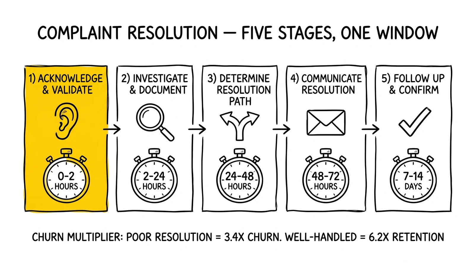 Five-stage complaint resolution sequence with escalating windows: acknowledge, investigate, decide, communicate, follow up. First-stage 2-hour acknowledgment highlighted as the churn-pivot moment.
