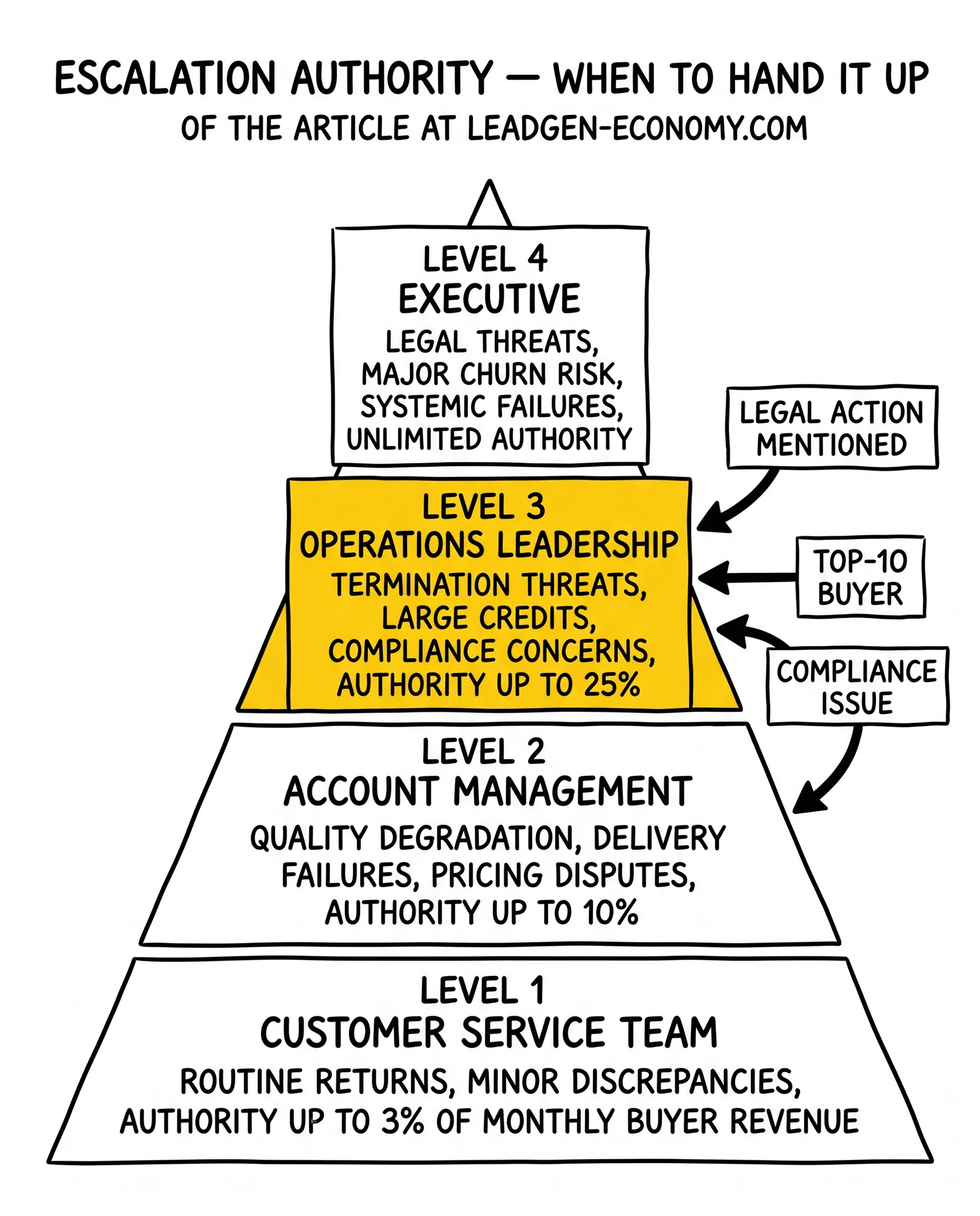 Four-tier escalation pyramid from customer service through executive with revenue-based credit authority. Level 3 operations leadership flagged as the containment pivot.