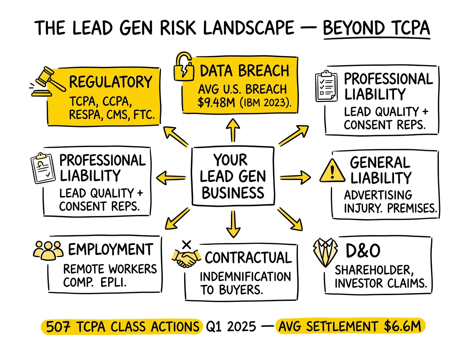 Anatomy diagram of seven risk categories surrounding a lead gen business, from regulatory and cyber through D&O. TCPA and data breach exposures highlighted as existential threats.
