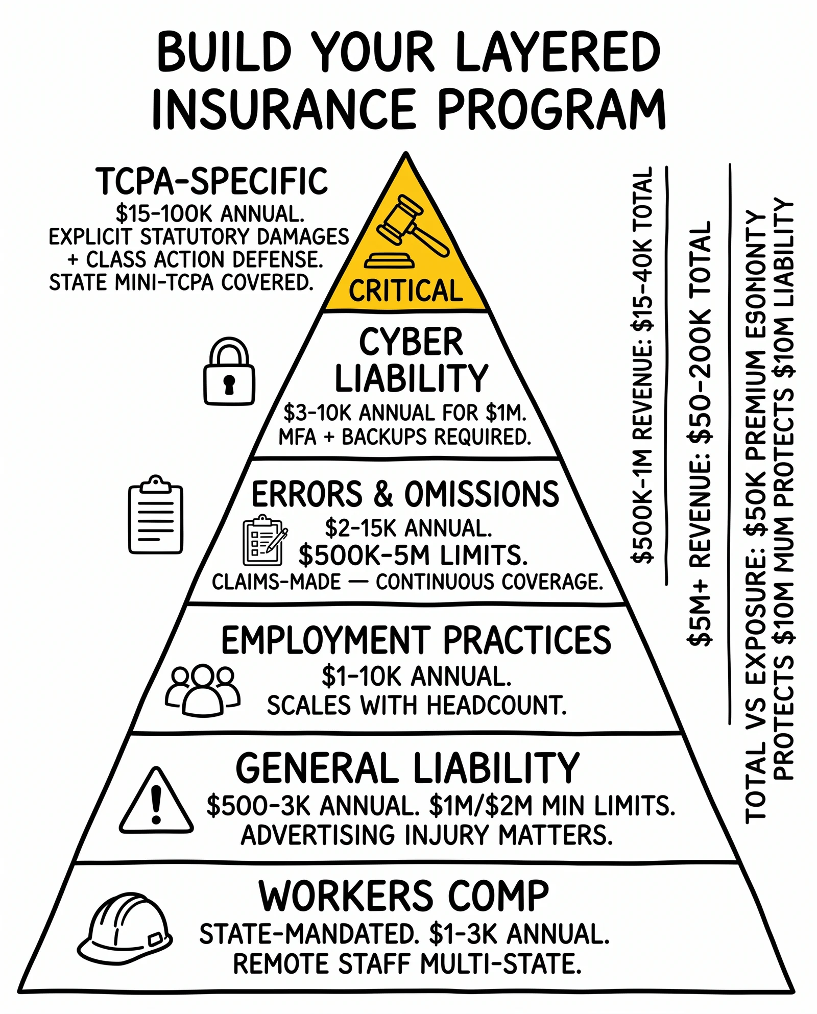 Six-tier insurance program pyramid from workers comp foundation through TCPA-specific apex with premium ranges. TCPA-specific layer highlighted as the non-negotiable apex.