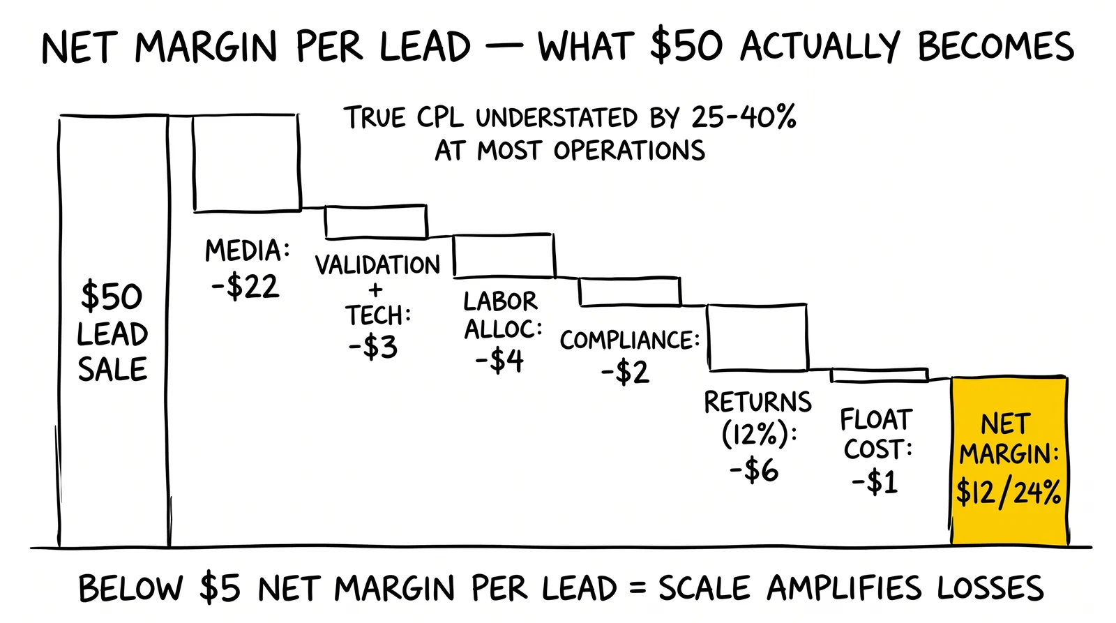 Seven-column waterfall: $50 lead sale minus media, validation, labor, compliance, returns, float yields $12 net margin. Net margin highlighted as the only number that scales safely.