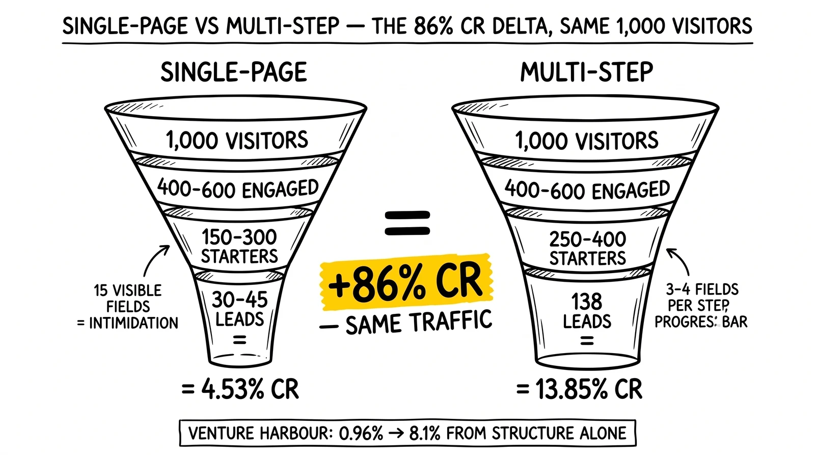 Side-by-side funnels: single-page 4.53% CR vs multi-step 13.85% CR on identical 1,000-visitor traffic, with the 86% delta as the structural finding.