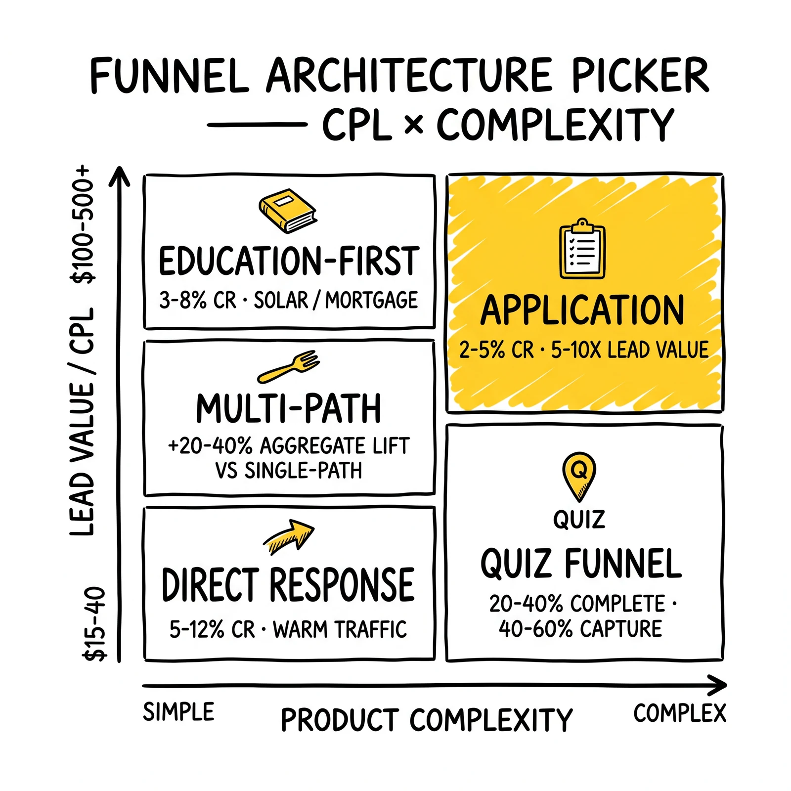 Two-by-two architecture picker by CPL and product complexity. Five named funnels: direct response, quiz, multi-path, education-first, and application.