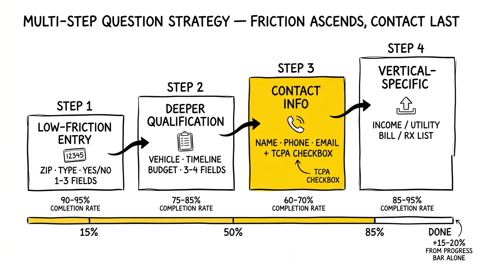 Four-step multi-step sequence ascending in friction: ZIP/type, qualification, contact + TCPA, then vertical-specific. Step three flagged.