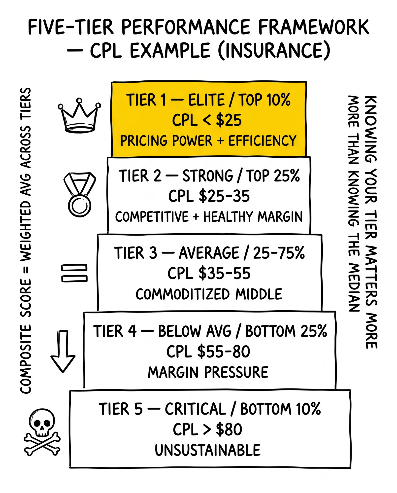 Five-tier CPL pyramid for insurance: elite under $25, strong, average, below average, critical over $80. Elite tier highlighted as the position-defining reference.